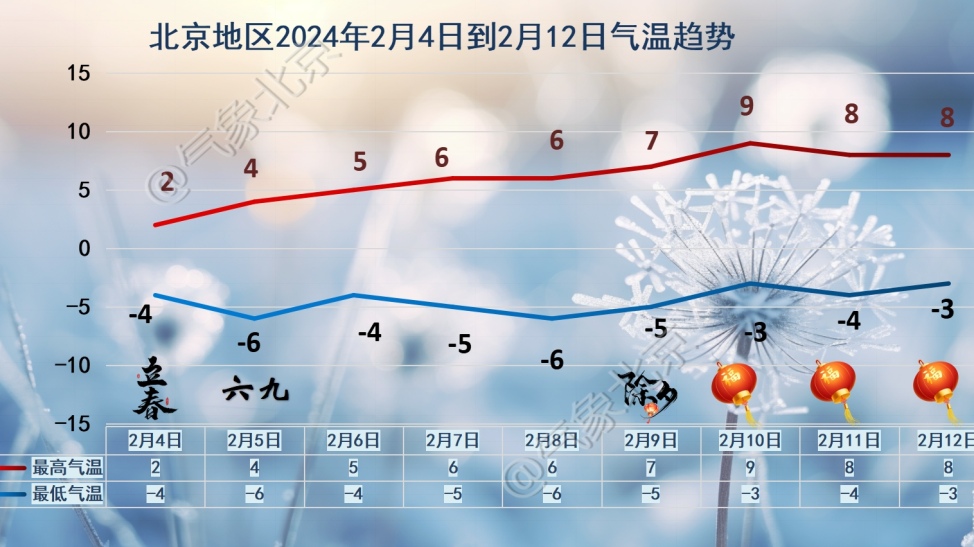 立春已至 天气暖和了么？ 今天最低气温-4℃ 傍晚或有降雪悄悄落