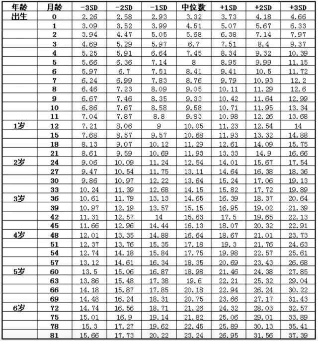2018最新婴儿发育标准表 看看你家宝贝达标了