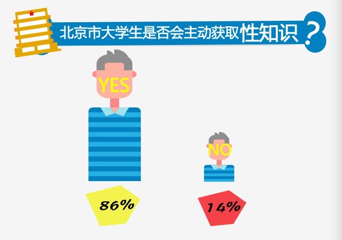 调查:北京大学生性开放程度并没有