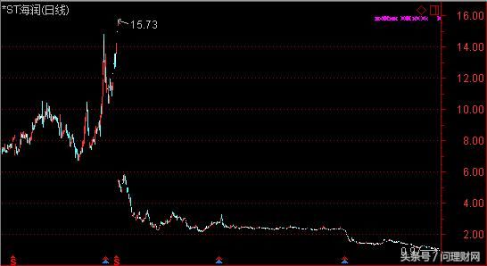 2018年第一仙股来了!股价跌破1元仅0.97元 遭