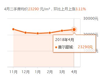 数据|燕郊4月最新房价出炉 今年大基调已定!