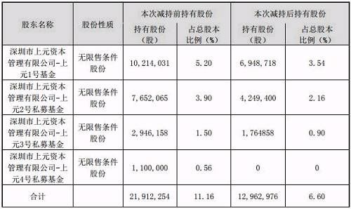 有只股票被举牌私募减持 券商却调高其目标价