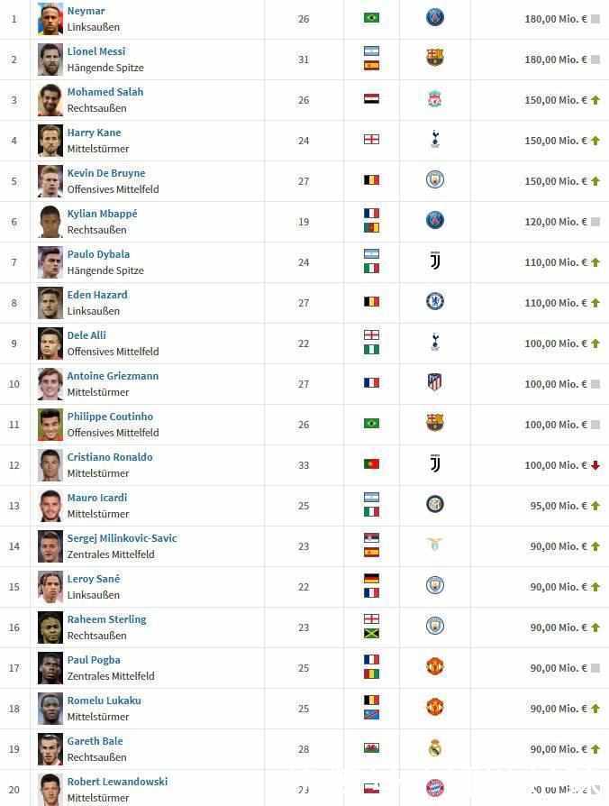 转会市场公布最新球员俱乐部身价榜!巴萨和内