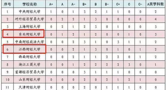江西财经大学和东北财经大学,同为非211,哪个