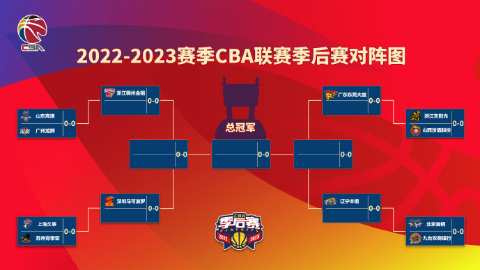 CBA联赛季后赛今晚正式开始,对阵名单出炉!首钢将对阵九台农商银行 CBA联赛季后赛今晚正式开始,对阵名单出炉!首钢将对阵九台农商银行