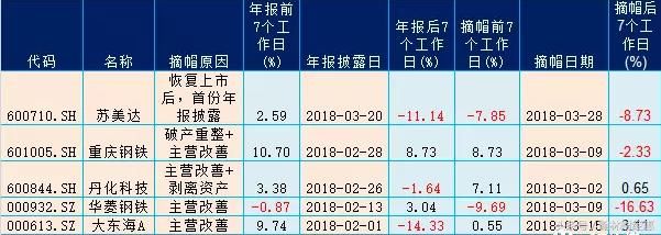 大东海A摘帽狂涨27%,ST常林摘帽却三天狂跌