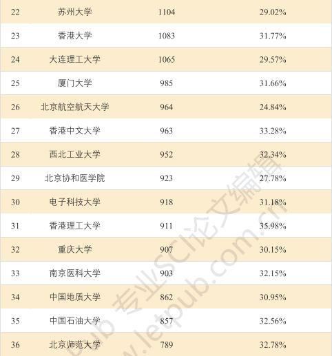最新!2017中国高校SCI论文排行榜发布!