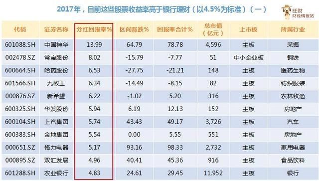 高分红VS银行理财,大数据告诉你2016-17年这