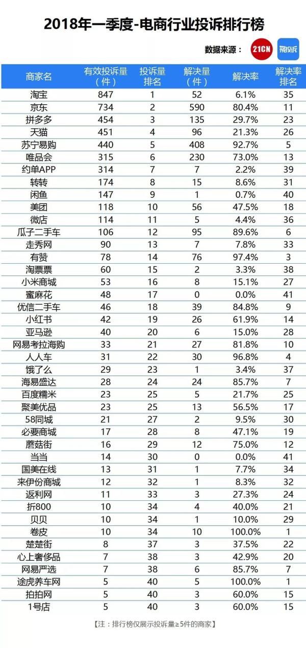Q1电商行业投诉排行榜:淘宝天猫再上黑榜,苏宁