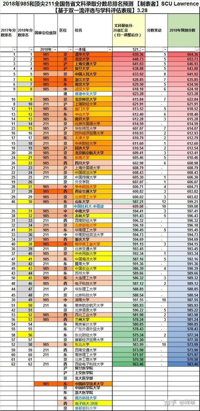 重磅!2018高考录取分数线预测!考生、家长速