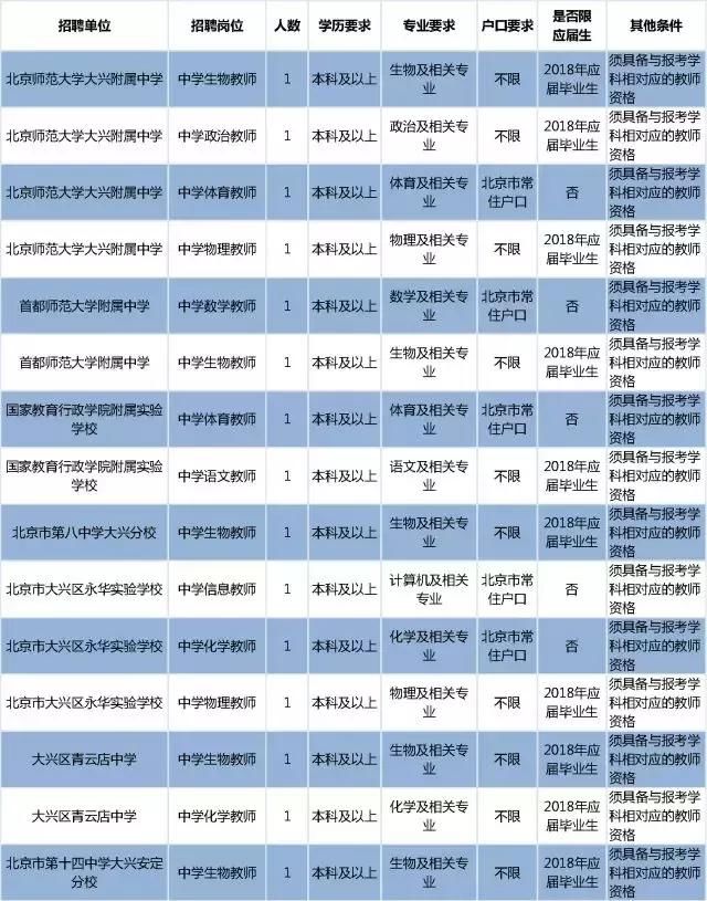 大兴区教委面向社会公开招聘教师95人,报名即