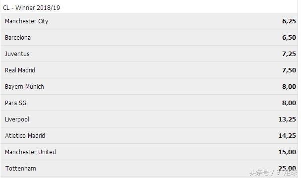 18-19赛季欧冠冠军赔率,曼城第一,尤文反超皇