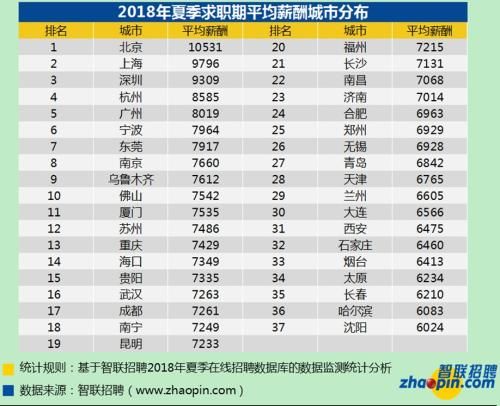 2018全国省份城市求职月薪工资排名排行 高新