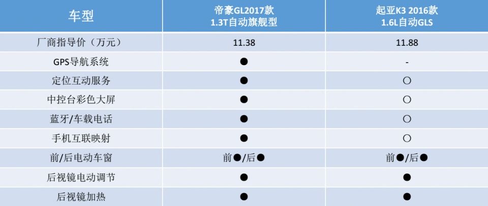 与合资试比高,看帝豪GL如何实现对韩系的截