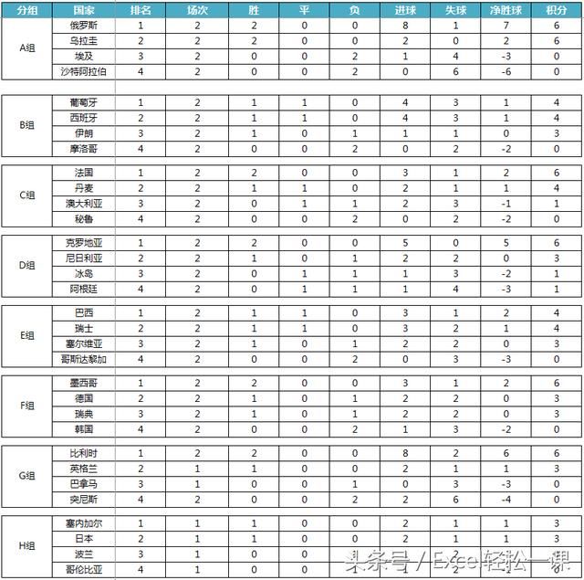 俄罗斯世界杯小组赛排名-Excel函数公式教你来
