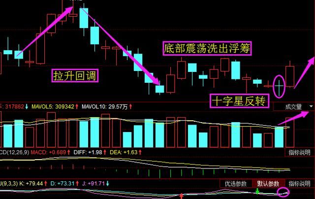 之後底部震盪洗出浮籌,多次收出十字星反轉信號,今日形成突破,量能