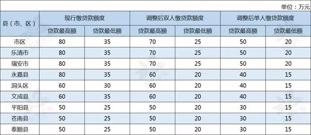 2018年温州市住房公积金贷款政策调整内容一