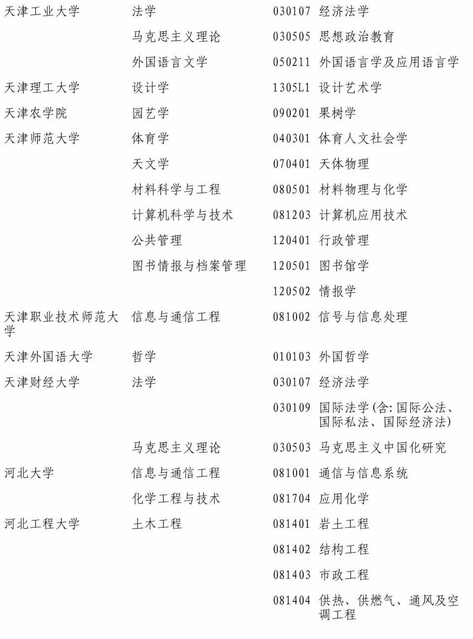 2017新增博士、硕士学位授权点名单,高考生填