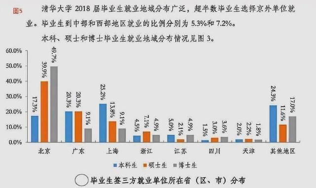 北大清華學子的就業去向印證了地區的發達程度和單位的實力