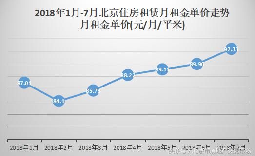 房租接棒房价,北京房租又涨了?