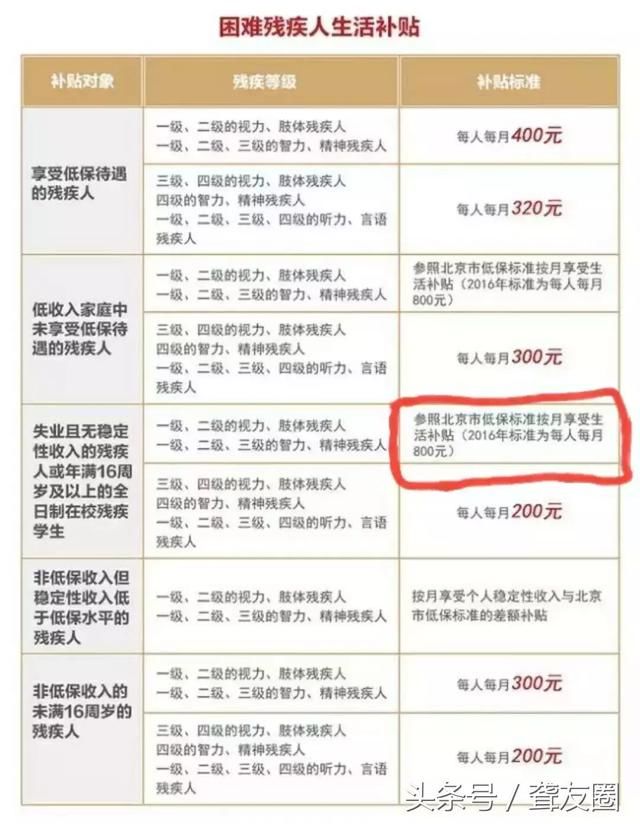 三四级残疾人想领两项补贴,需要满足这些条件