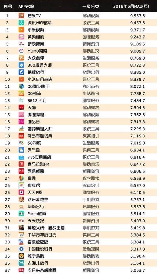 2018年上半年APP用户规模排行榜出炉,微信、
