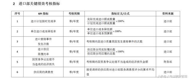 外贸业务部 绩效考核方案表(完整版)