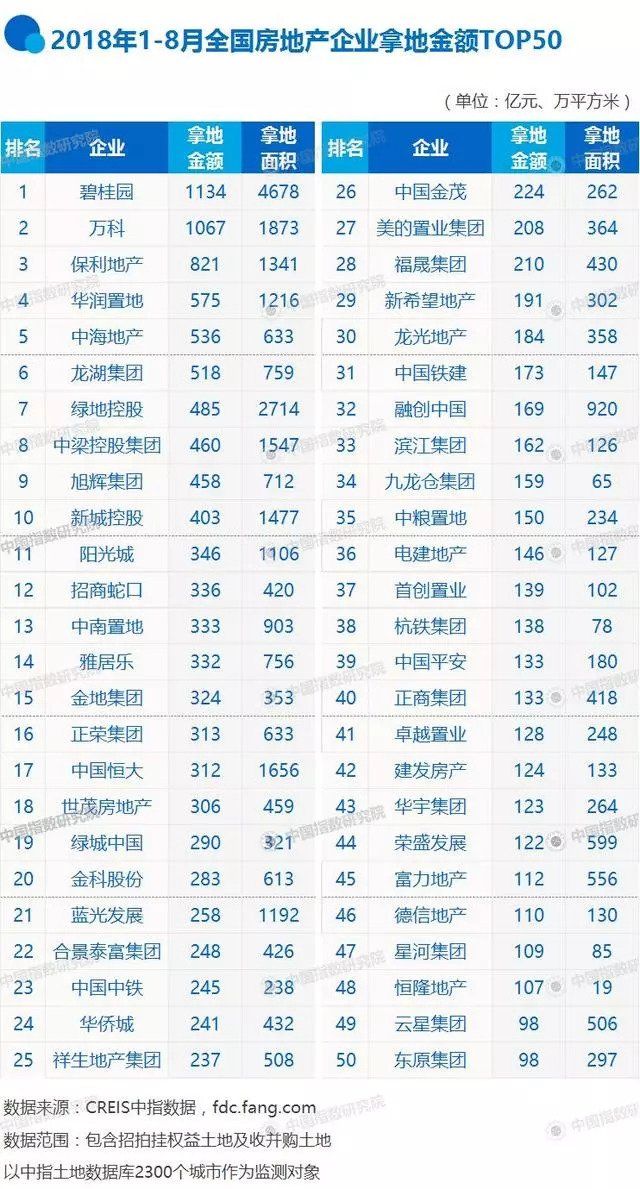 2018年前八月全国房企拿地排行榜:碧桂园、万