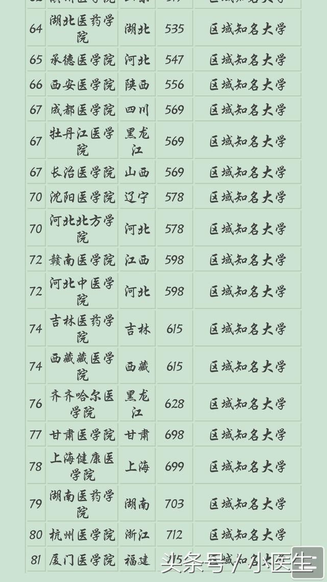 2018医科类大学排名,北京协和医学院第一,南方