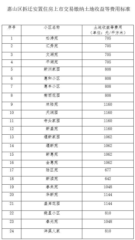 无锡安置房土地出让金上调,滨湖区涨幅最大,平