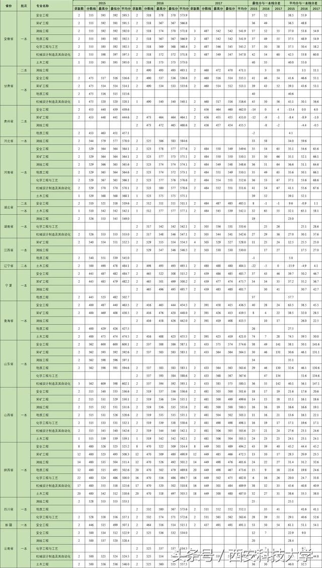 陕西2018高考分数公布!这份近三年录取分数线