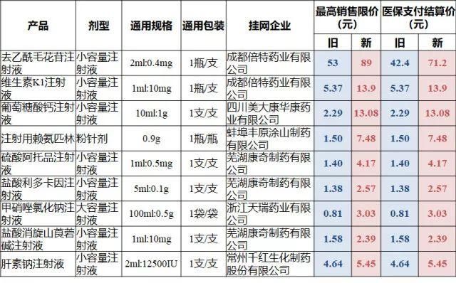 一周药闻:中药注射剂大变局,安徽医疗反腐再加