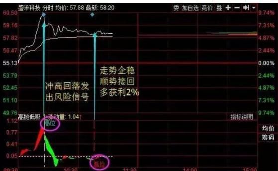 股票亏损如何补仓解套?三分钟告诉你,百试百灵