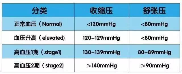 美国高血压诊断标准下调至130\/80mmHg,看看中国医生怎么说!