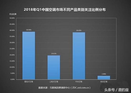 2018年Q1空调行业大数据 格力称霸中央空调需