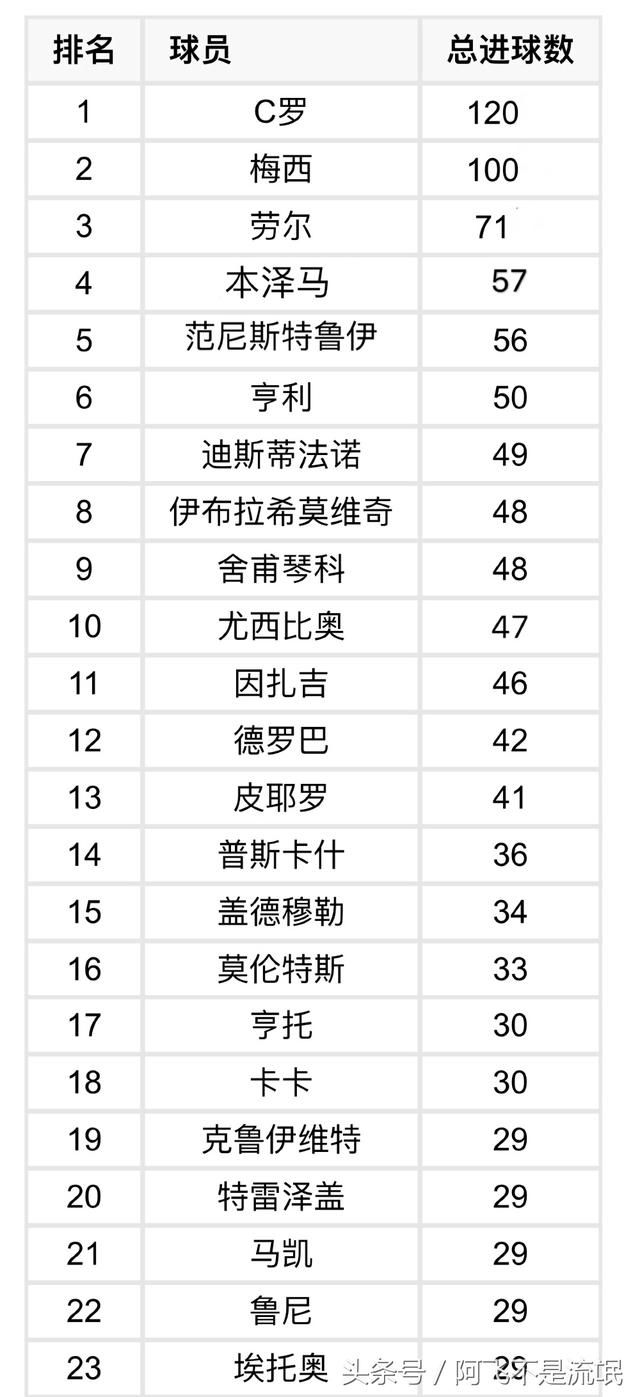 一图看懂欧冠杯历届最佳射手和总射手榜