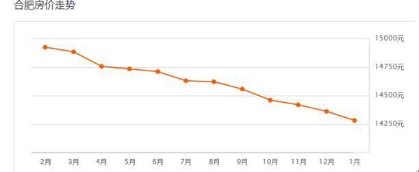 2018合肥房价是多少?1月合肥房价走势图!三四