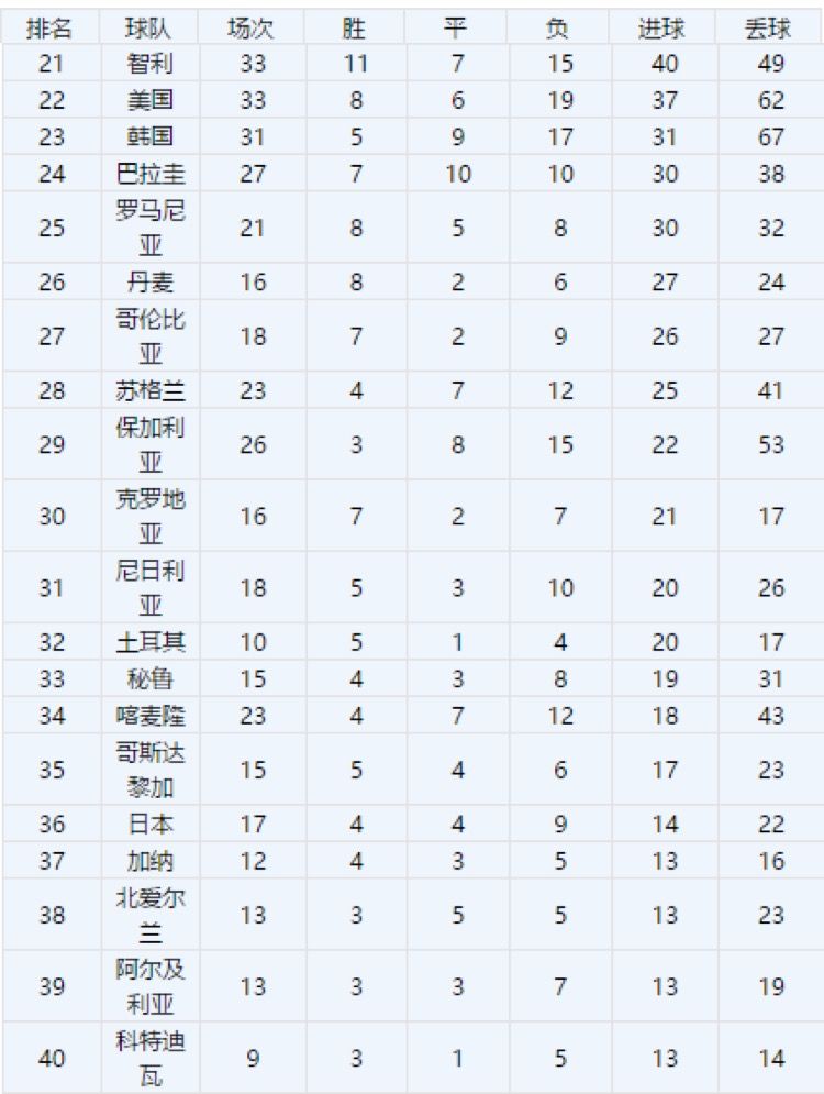 世界杯历史总进球数国家队排名:德国、巴西领