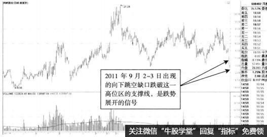 对股市向下跳空缺口的分析