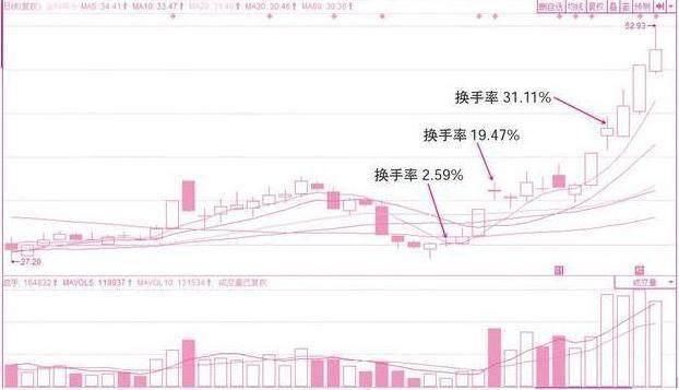 北大教授的血泪经验之谈:换手率表示什么?不知