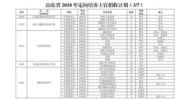 转需2018年山东省招收定向培养士官2529人,文