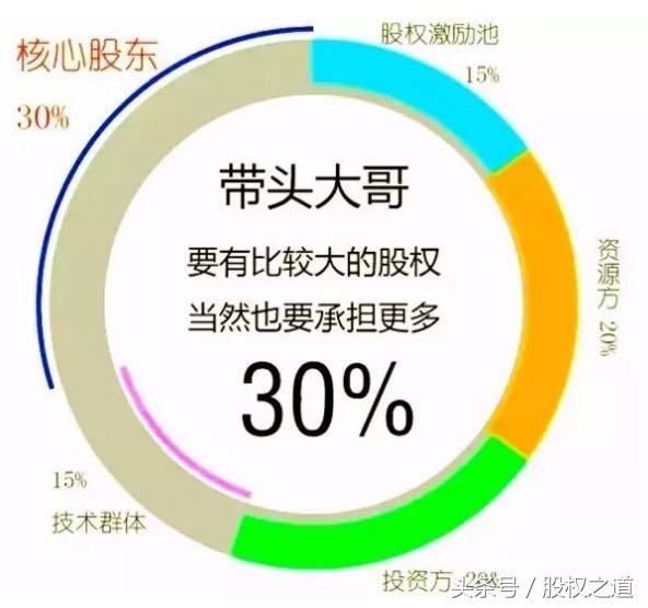 合伙人制度分配协议、进退机制、员工持股体系