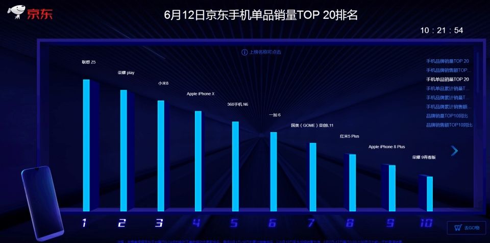 联想Z5力压荣耀play和小米8夺京东单日榜第一