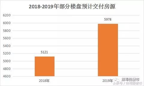 蚌埠今年预计约5000套房交付,2018-2019年预