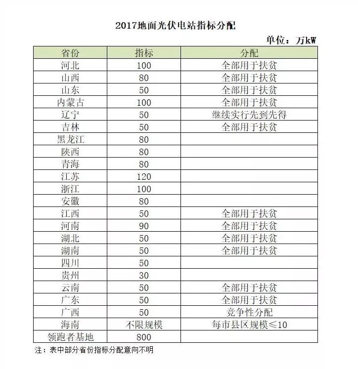 2018年光伏电价调降 分布式抢装已晚 19年起6