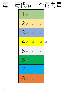 机器学习必须熟悉的算法之word2vector