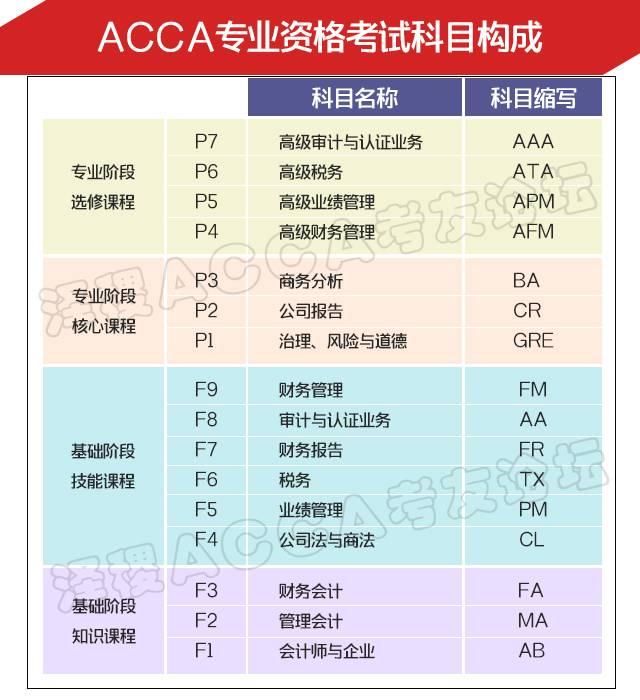 2018年 ACCA 最佳考试顺序、考试科目搭配攻