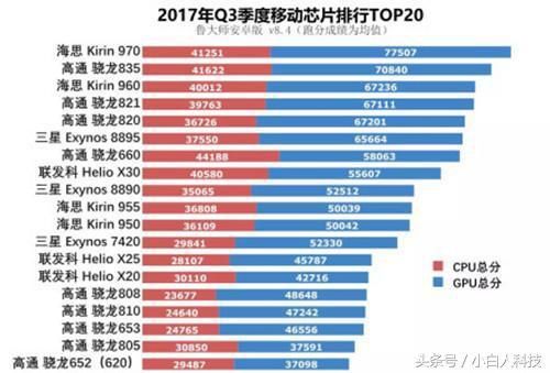 最新安卓手机芯片排行,高通骁龙835沦为第二,