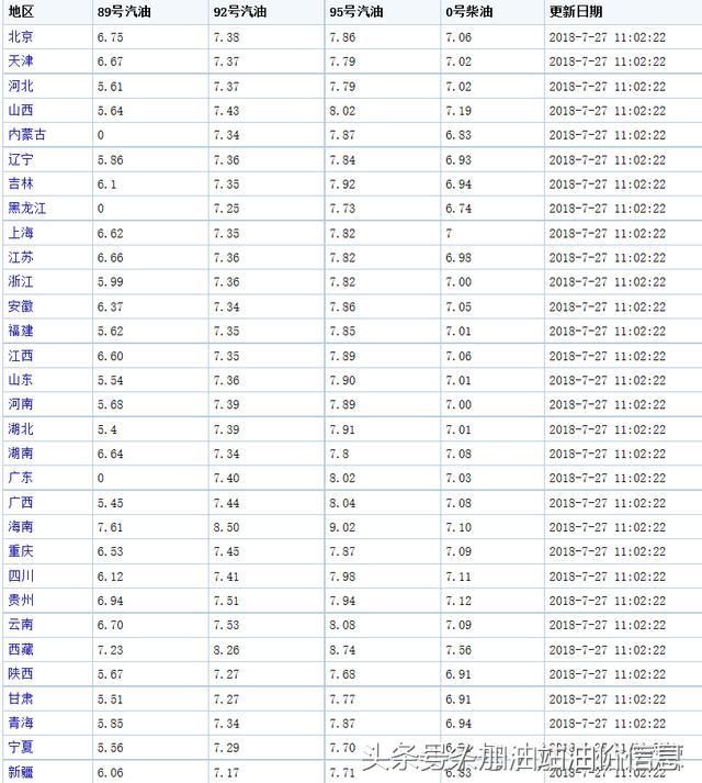 92\/95\/89号汽油0号柴油价格查询(07月31日)