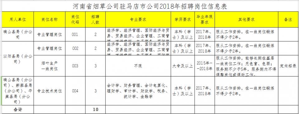 2018河南洛阳、信阳、驻马店、周口烟草公司